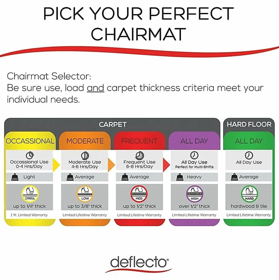 Deflecto® DuraMat Chair Mat For Low-Pile Carpet, Wide Lip, 45"W x 53"D, Clear