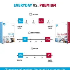 HP Premium32 Laser Paper, 1 Ream, Smooth, White, Letter Size (8 1/2