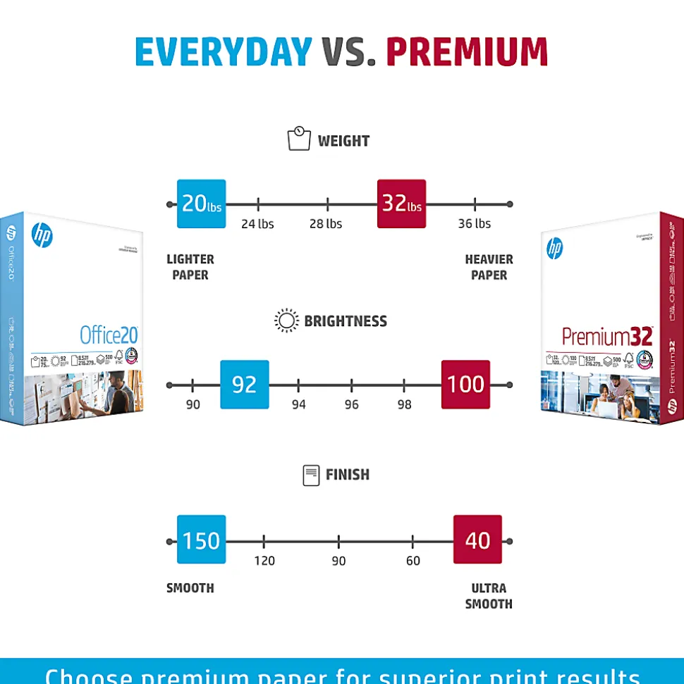 HP Premium32 Laser Paper, 1 Ream, Smooth, White, Letter Size (8 1/2" x 11"), Ream Of 500 Sheets, 32 Lb, 100 Brightness