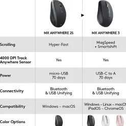 Logitech MX Anywhere 3 Compact Performance Mouse, Wireless, Comfort, Fast Scrolling, Any Surface, Portable, 4000DPI, Customizable Buttons, US